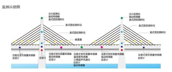 桥梁在线监测系统