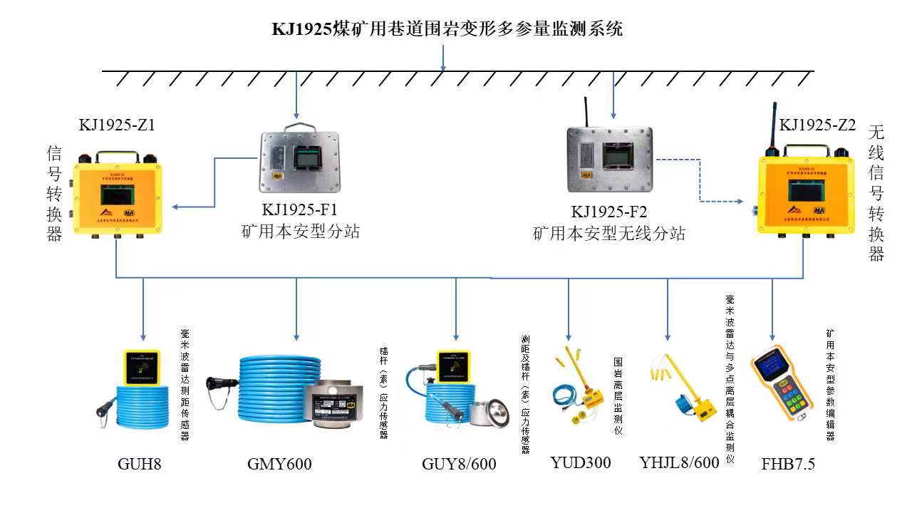 KJ1925煤矿用巷道围岩变形多参量监测系统